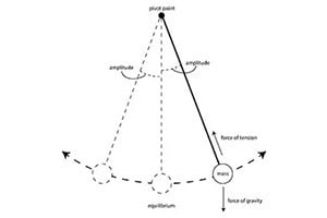 line drawing of pendulum motion for Swinging Science