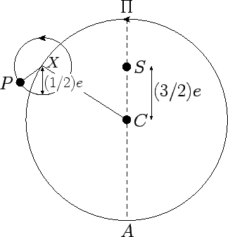 Copernicus' model of a heliocentric planetary orbit