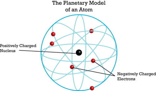 The planetary model of an atom