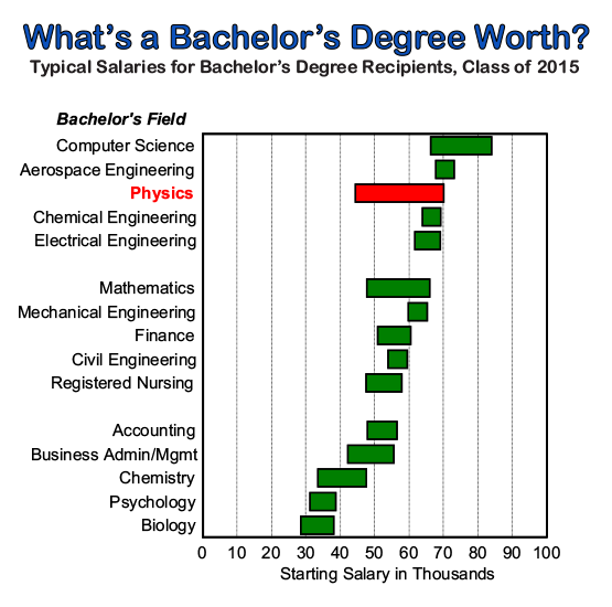 What Bachelors Degree Worth chart