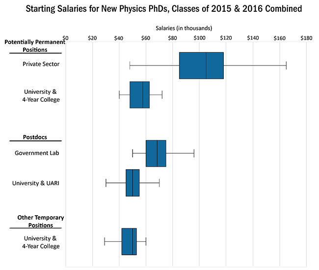 Salaries of Physics PhDs chart