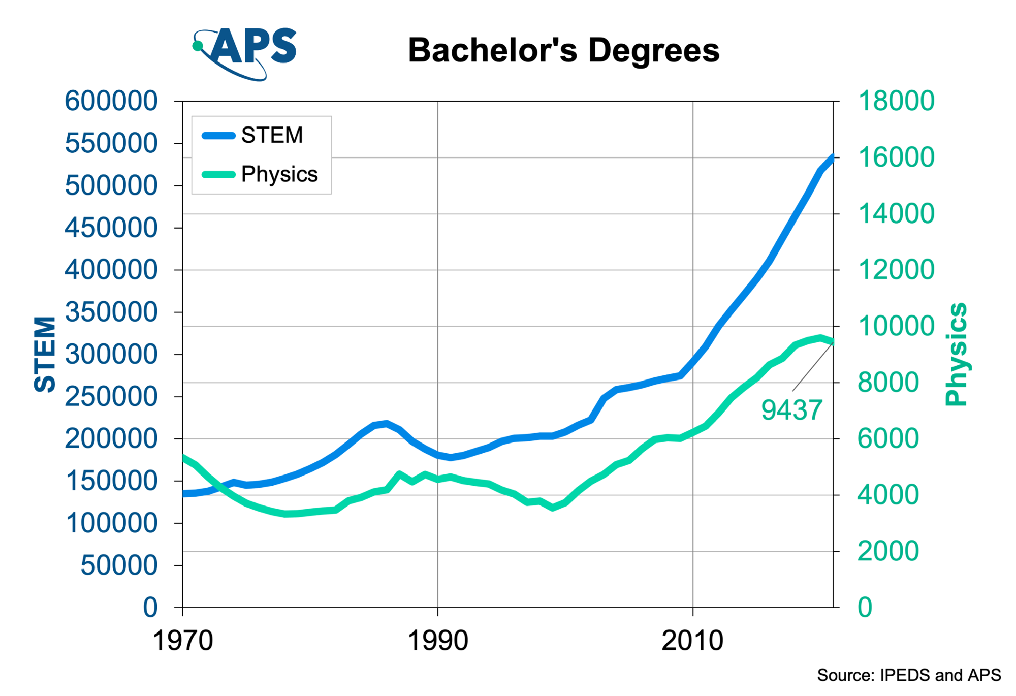 Graph for Bachelor’s Degrees in Physics and STEM