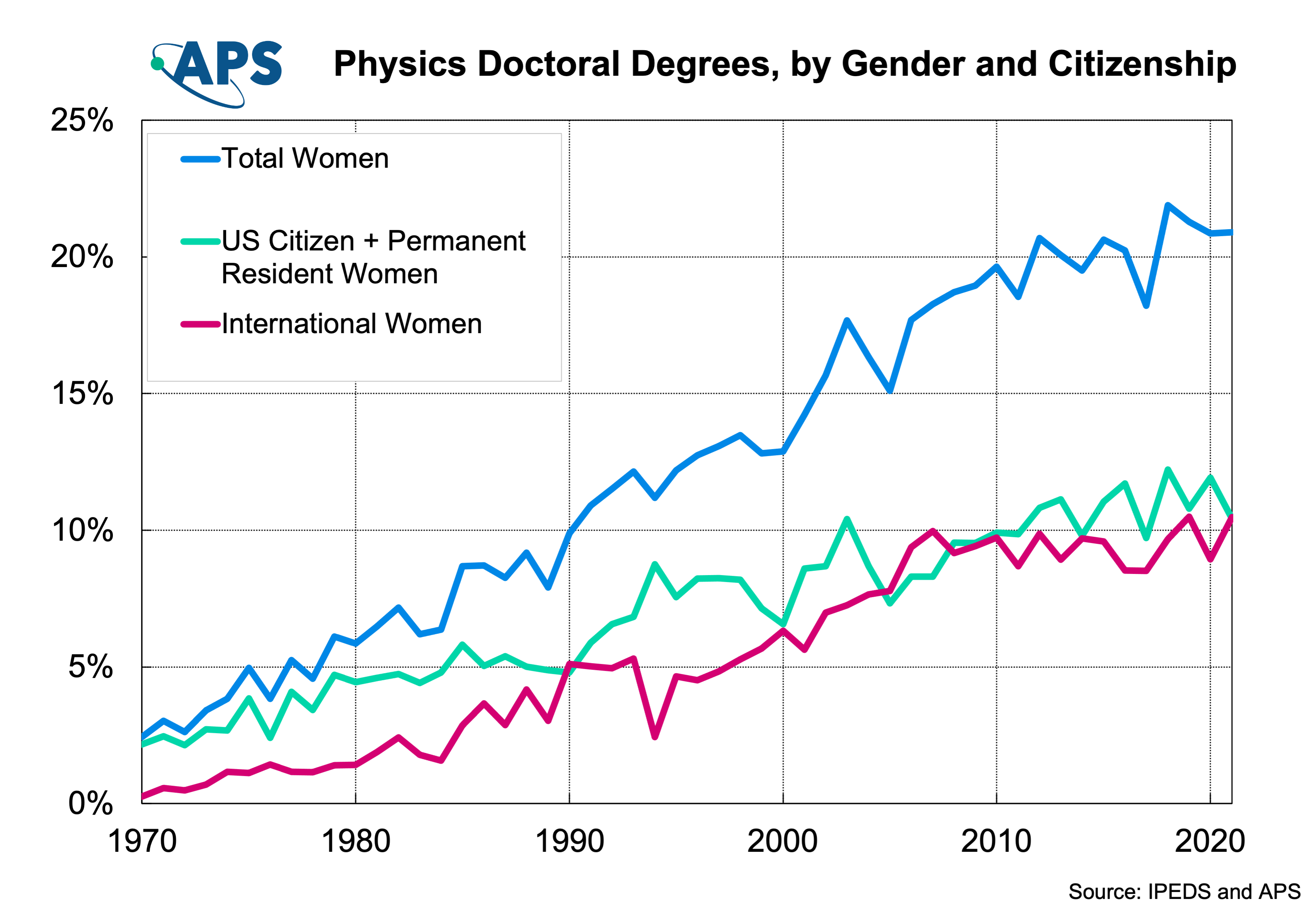Graph-PhD-physics-women-citizenship-2021