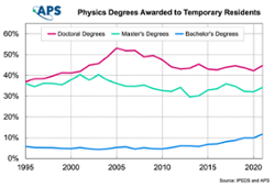 Thumbnail Physics Degrees Earned by Temporary Residents