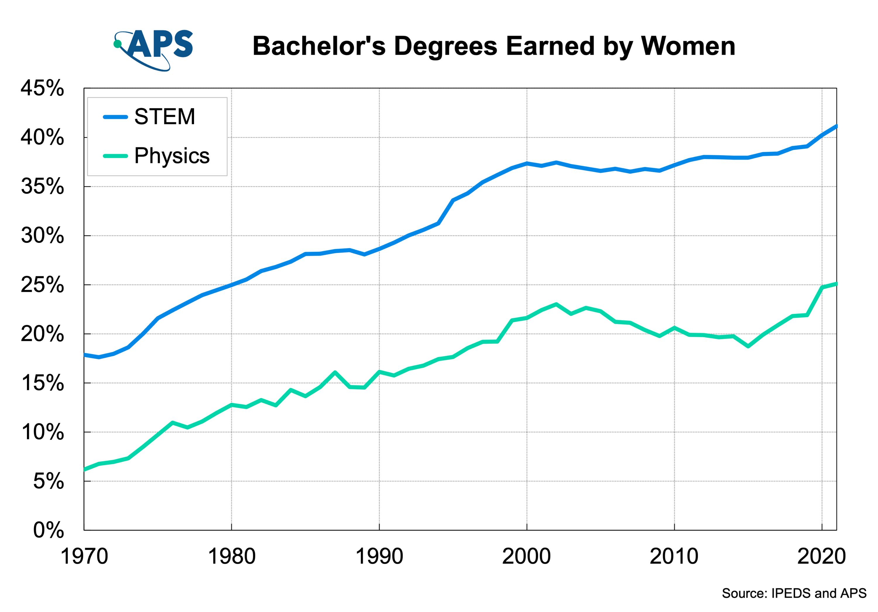 Graph for Bachelor’s Degrees in Physics and STEM Earned by Women