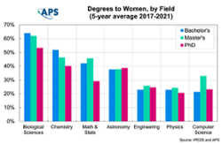 thumbnail for Degrees Earned by Women by Field