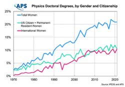 thumbnail for Physics Phd by women citizenship