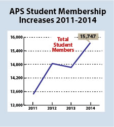 APS Student Memberships 2011-2014