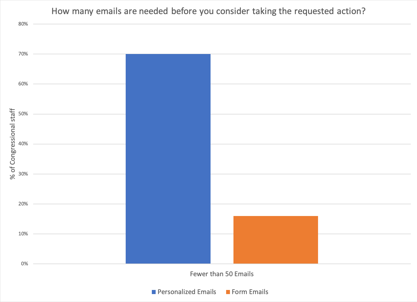Emails needed before action graph