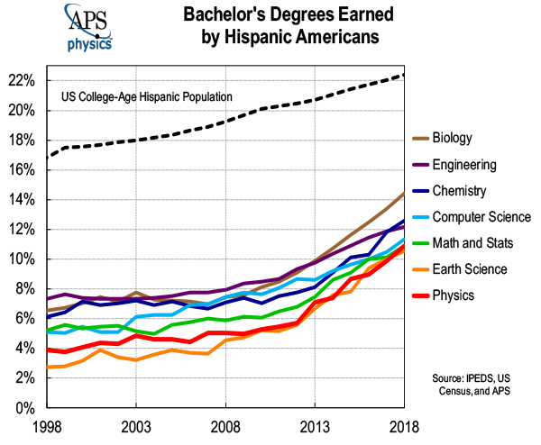 Bachelor Hispanic All Majors 2020