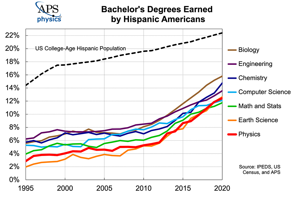 Bachelors Hispanic All Majors 2020