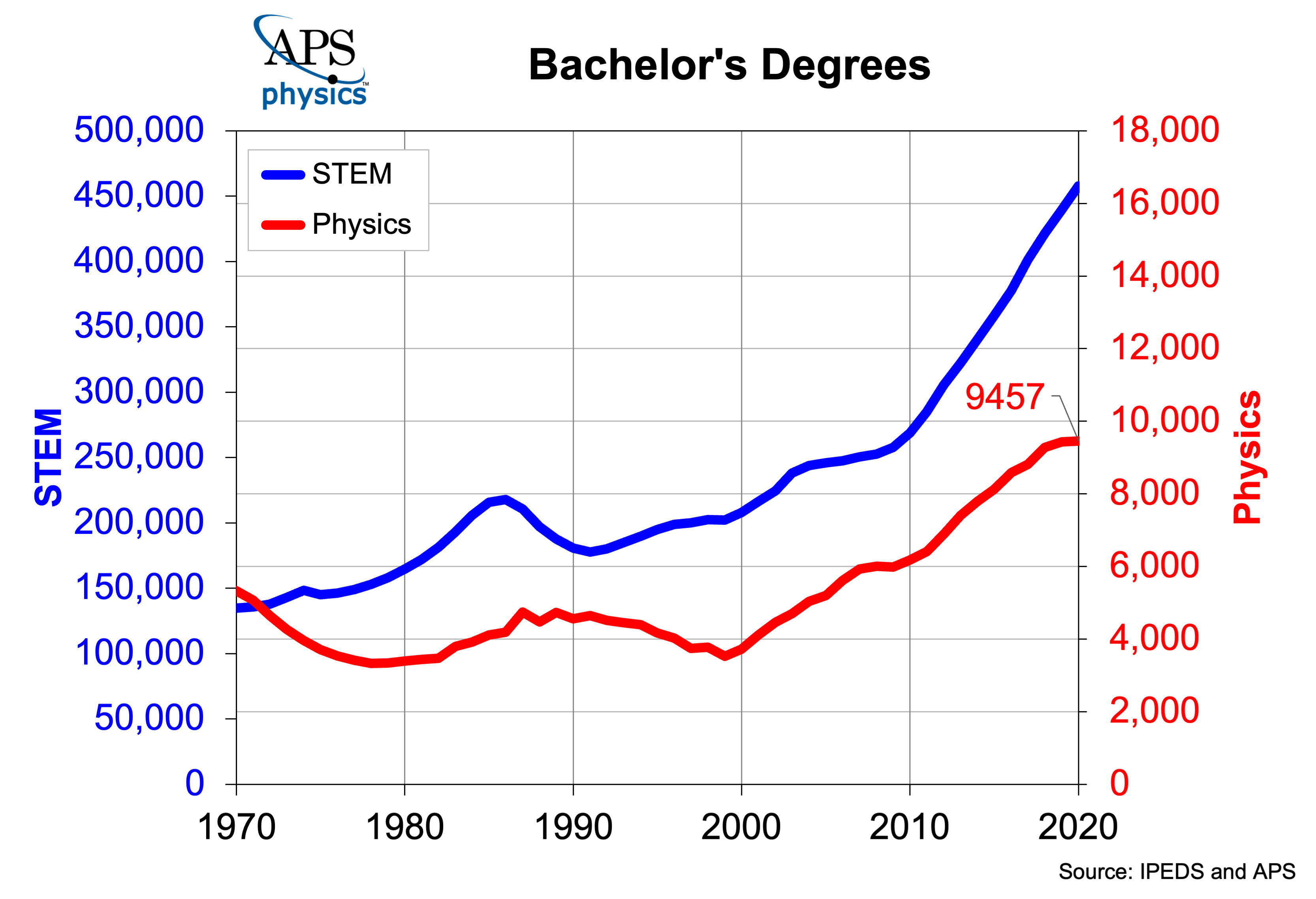 Bachelor's Degree in Physics and STEM 2020 graph
