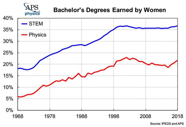 Bachelor’s Degrees in Physics and STEM Earned by Women graph