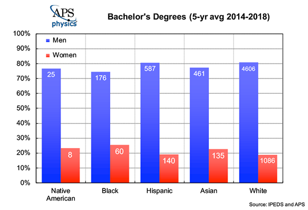 Bachelor in Physics by Gender Race Average