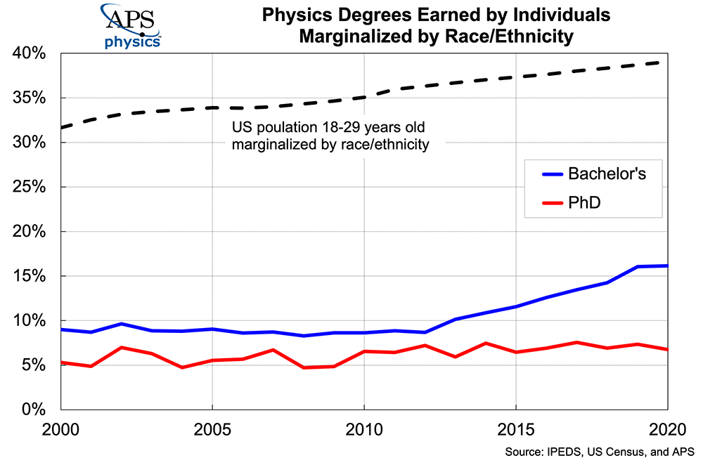 Marginalized by Race/Ethnicity Physics Degrees Earned 2020
