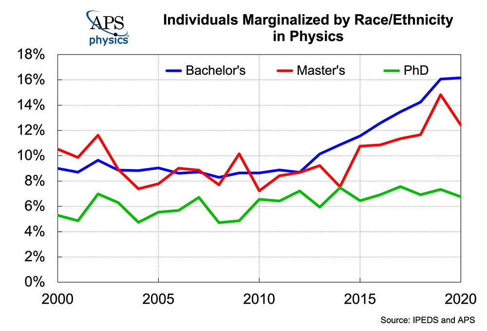 Marginalized by Race/Ethnicity Physics 2020