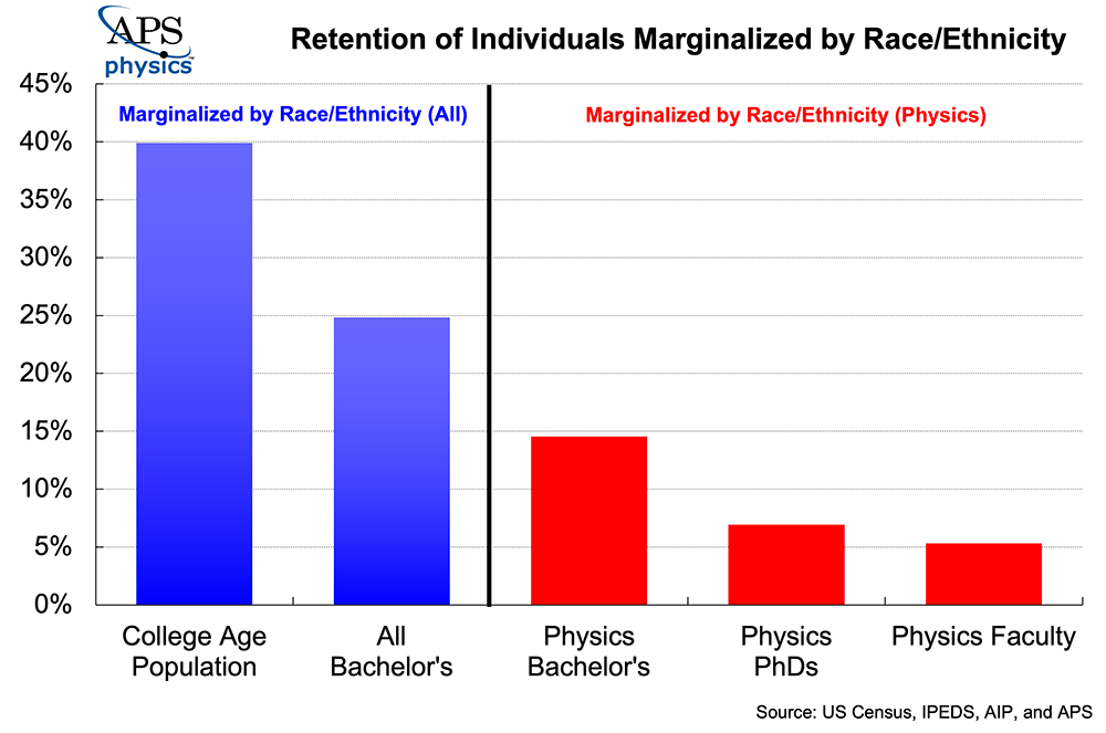 Marginalized by Race/Ethnicity Physics Retention 2020