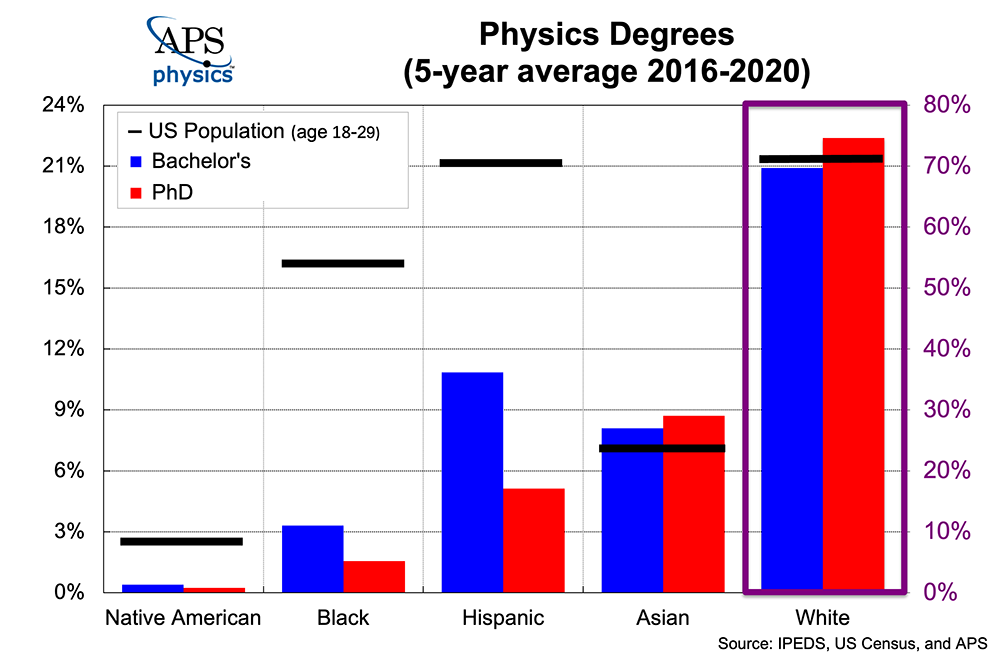 Marginalized Race/Ethnicity Physics Average 2020
