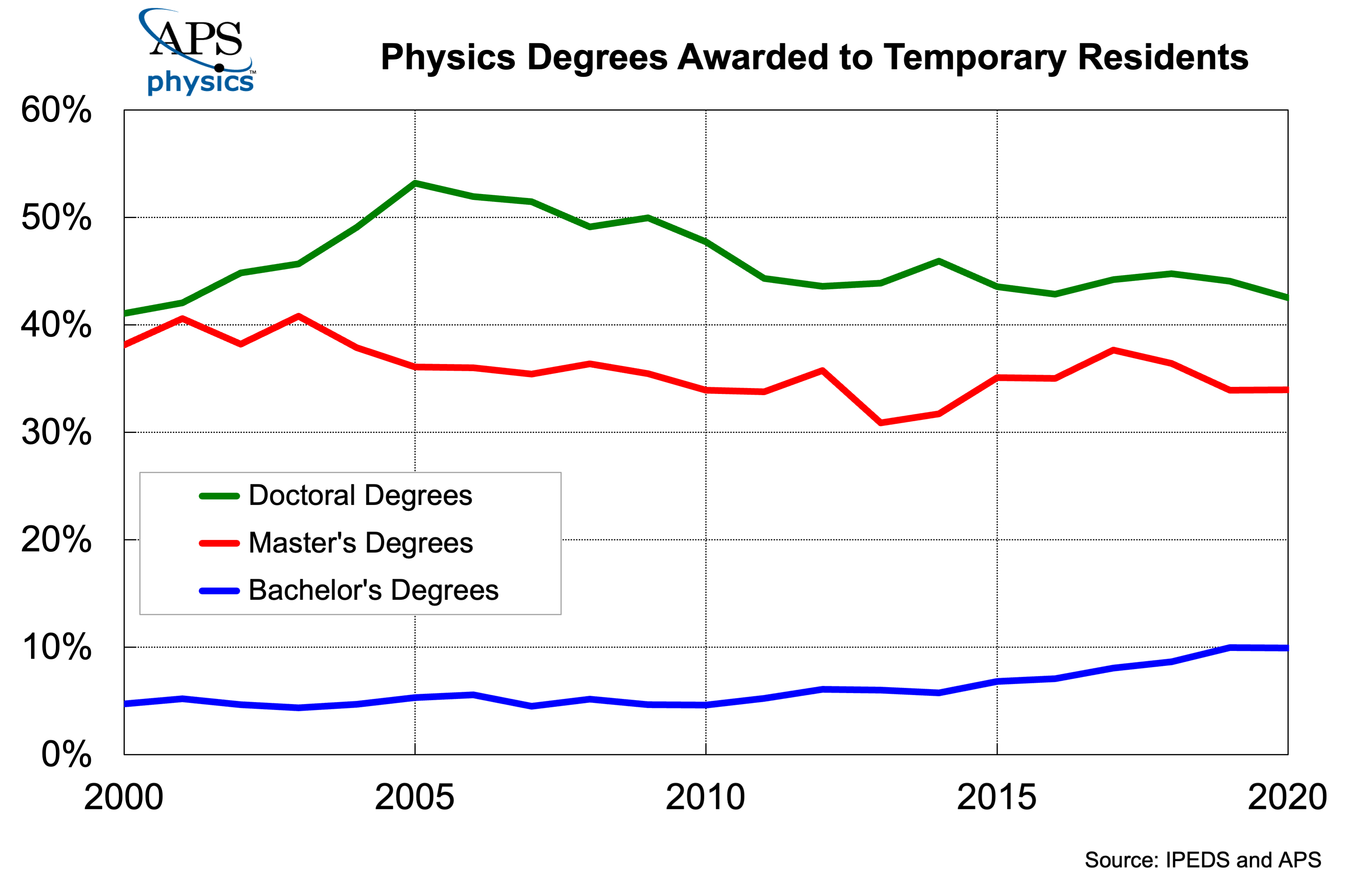 Physics Temporary Residents 2020 chart