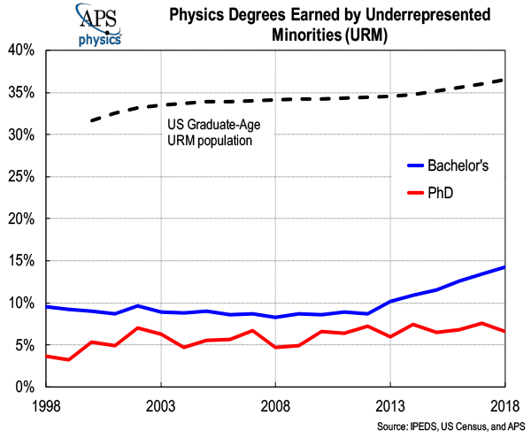 URM Physics Degrees Earned 2020 graph