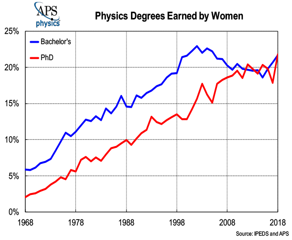 Women Physics 2020 graph