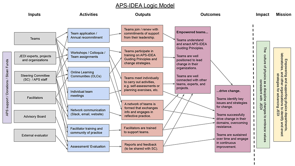 APS-IDEA Logic Model chart