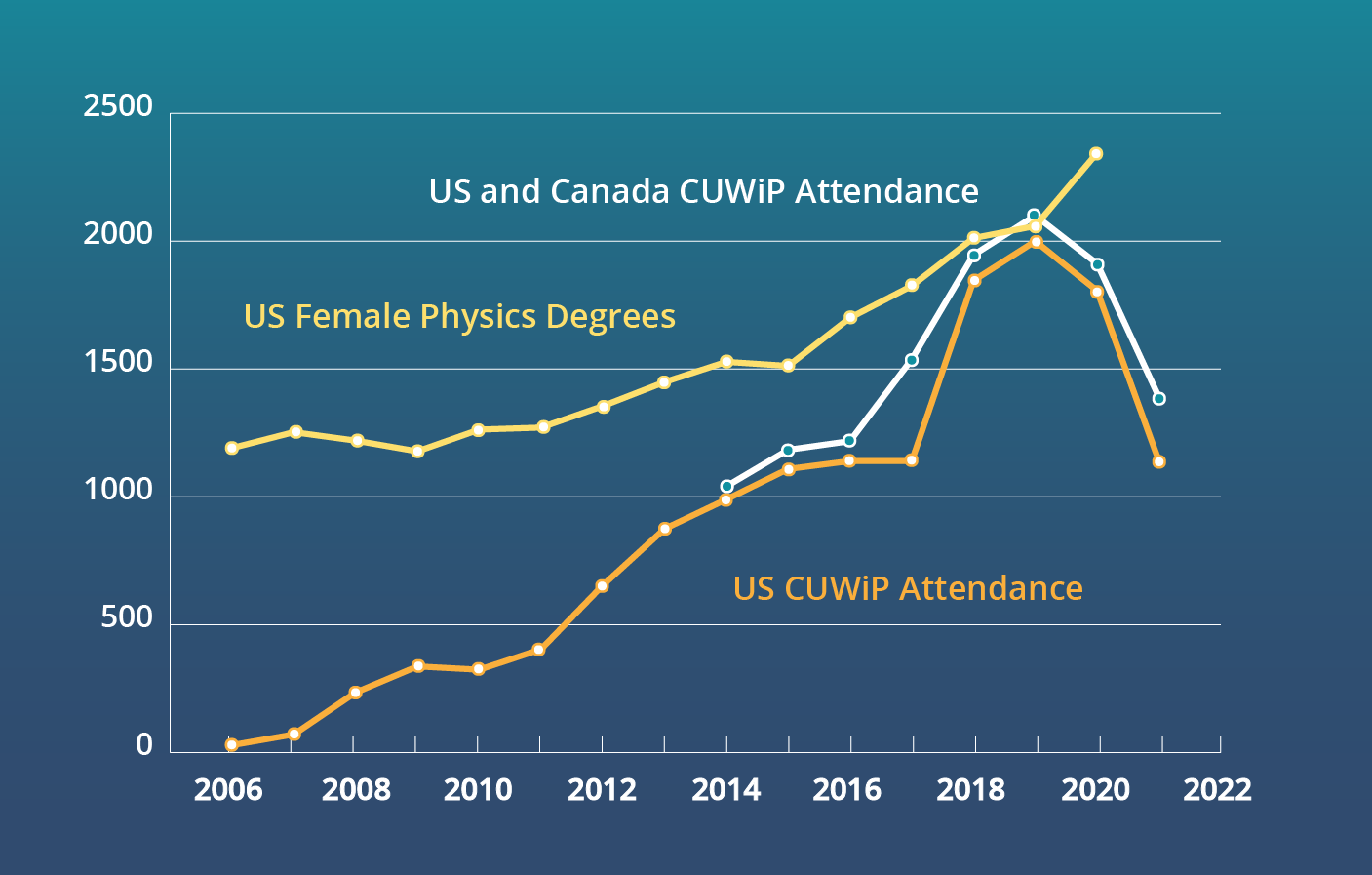 The Correlation Between US Physics Degrees Obtained by Women and Attendance for CUWiP