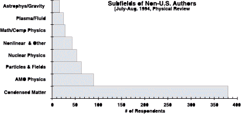 Subfields of Non-US Authors