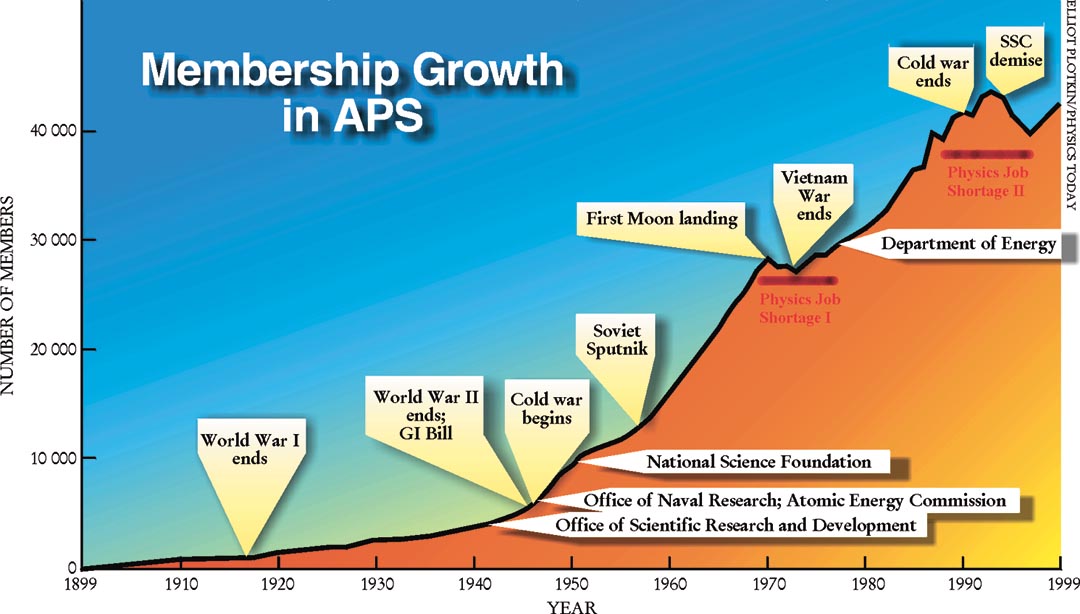 Membership Growth in APS
