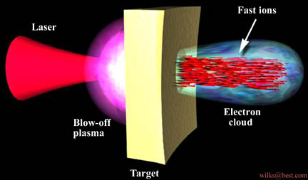 Figure courtesy of Scott C. Wilks of Lawrence Livermore National Laboratory