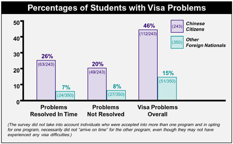 Percentages of Students with Visa Problems