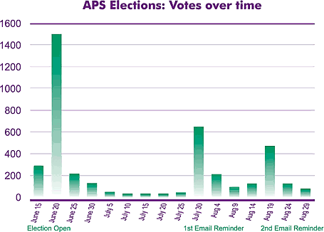 APS Elections: Votes over time