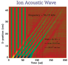 Figure 2: Ion Acoustic Wave