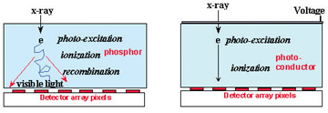 Diagram illustrating x-ray detection with a phosphor/sensor combination (left) and with an x-ray photoconductor (right).