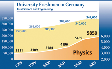 The impact of the Year of Physics can be seen in the dramatic increase in physics and astronomy enrollments among first-year university students