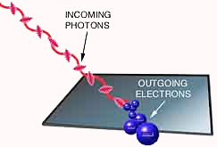 Einstein noted that careful experiments involving the photoelectric effect could show whether light consists of particles or waves.