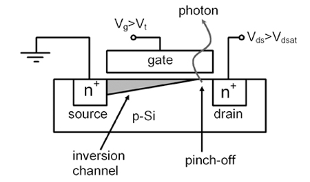 Fig. 3. Light emission from n-type MOSFET (LN) and p-type MOSFET (LP) in a CMOS inverter is a combination of LSAT and LOFF: LOFF (horizontal region) “tracks” the logic state of a transistor; LSAT (peaks) corresponds to the emission from switching transistors. Light emission from n-type devices is much stronger than that from p-type devices.