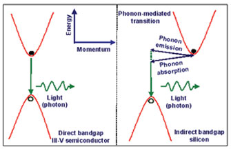 Figure 1. Difference of light emission mechanisms between direct and indirect bandgap materials.
