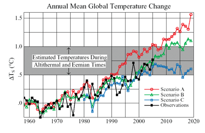 Figure 1. Annual mean global surface air temperature computed for scenarios A, B and C. Observational data are an update of the analysis of Hansen and Lebedeff [J. Geophys. Res., 92,13,345, 1987]. Shaded area is an estimate of the global temperature during the peak of the current interglacial period (the Altithermal, peaking about 6,000 to 10,000 years ago, when we estimate that global temperature was in the lower part of the shaded area) and the prior interglacial period (the Eemian period, about 120,000 years ago, when we estimate that global temperature probably peaked near the upper part of the shaded area). The temperature zero point is the 1951-1980 mean.