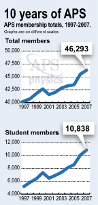 Growth is fueled by increasing numbers of new student members. 