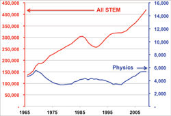 Annual graduates from all STEM fields chart