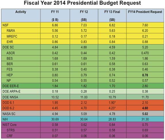 Fiscal Year 2014 Presidential Budget Request