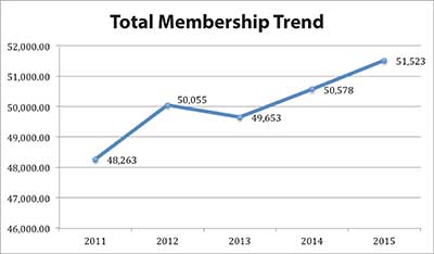 Total Membership 2015 graph