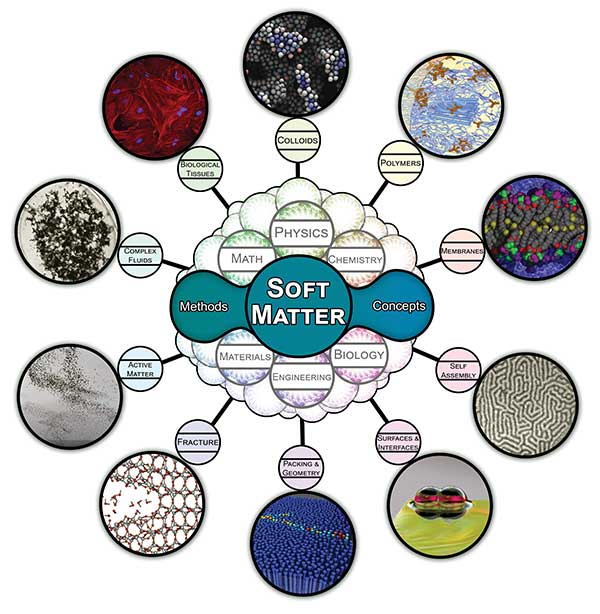 Soft matter diagram image