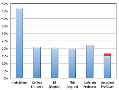Percentage of women participating in physics at various academic stages