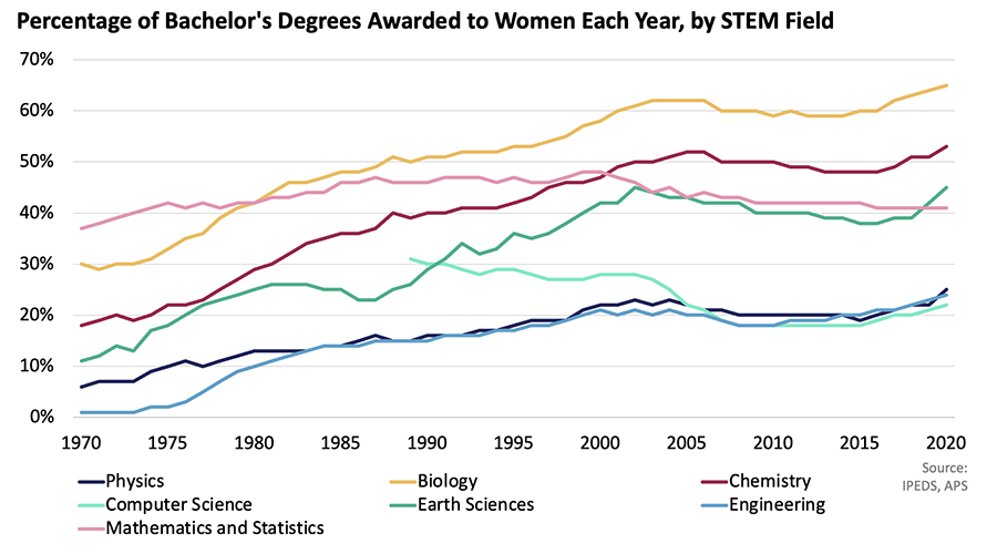 graph 1 women STEM