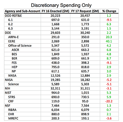 Discretionary Spending Only table