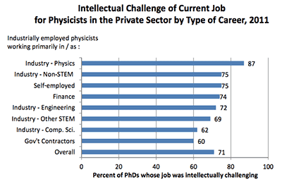 Intellectual Challenge of Current Job bar graph
